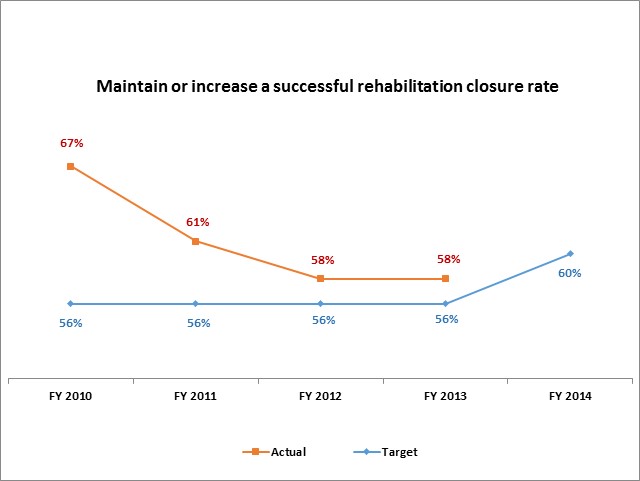 Maintain or increase a successful rehabilitation closure rate